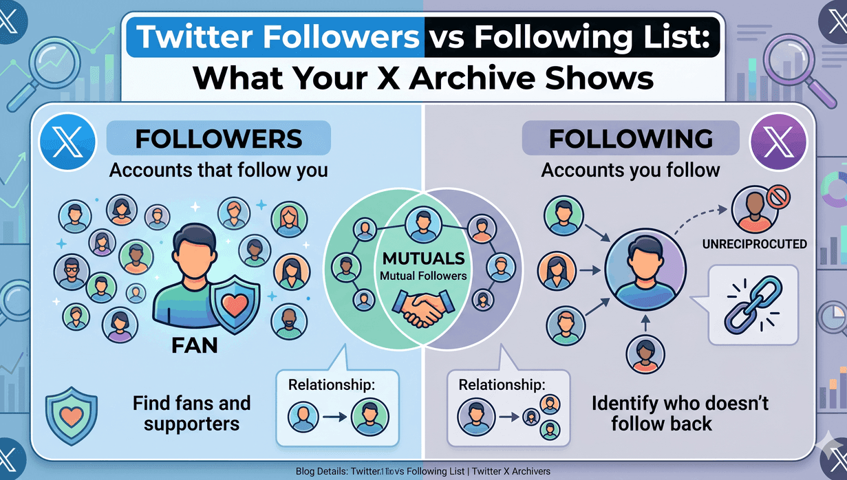 Twitter Followers vs Following List: What Your X Archive Shows