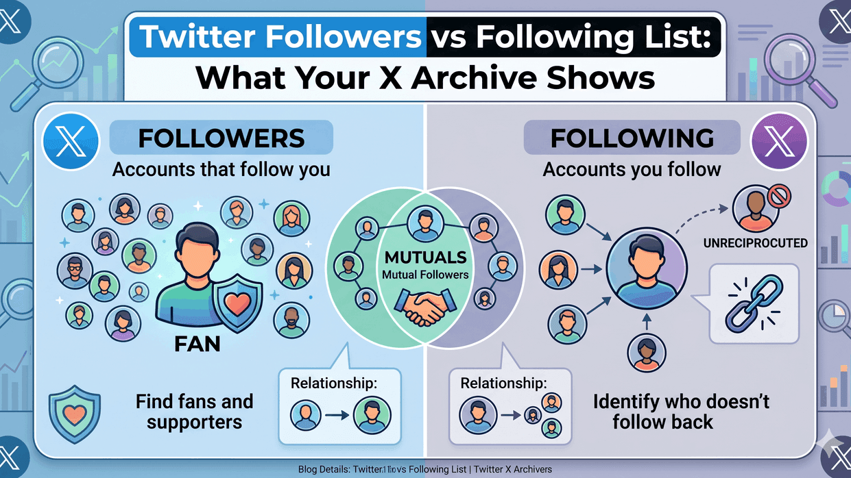 Twitter Followers vs Following List: What Your X Archive Shows